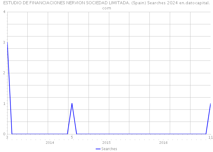 ESTUDIO DE FINANCIACIONES NERVION SOCIEDAD LIMITADA. (Spain) Searches 2024 