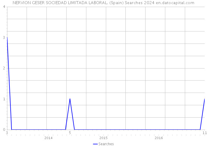 NERVION GESER SOCIEDAD LIMITADA LABORAL. (Spain) Searches 2024 