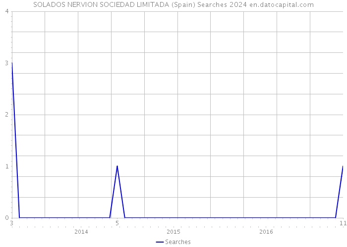 SOLADOS NERVION SOCIEDAD LIMITADA (Spain) Searches 2024 