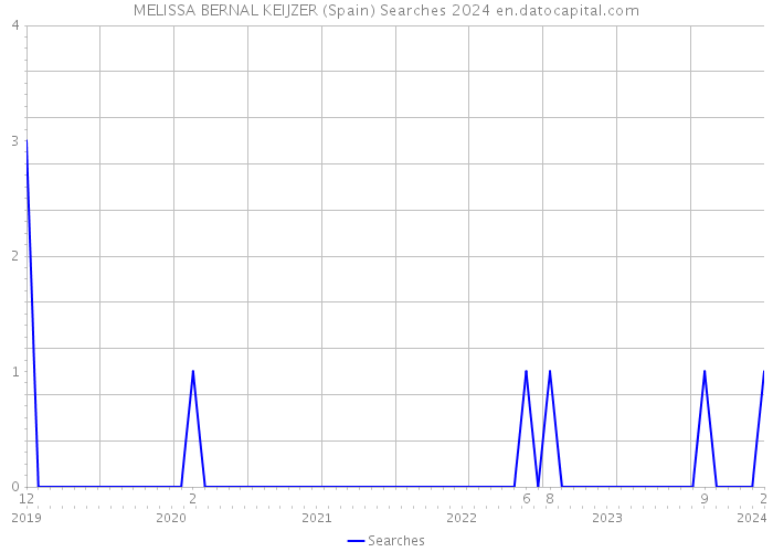 MELISSA BERNAL KEIJZER (Spain) Searches 2024 
