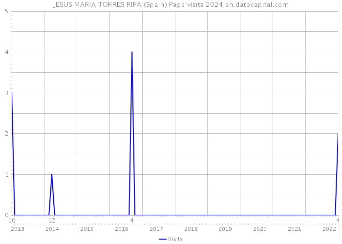 JESUS MARIA TORRES RIPA (Spain) Page visits 2024 