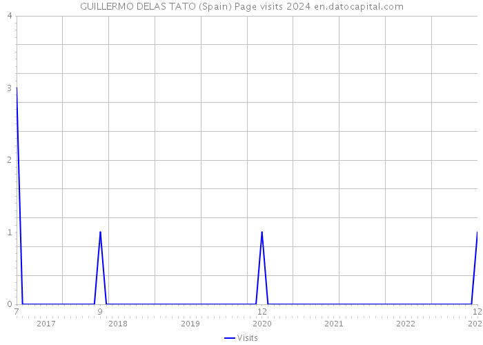 GUILLERMO DELAS TATO (Spain) Page visits 2024 
