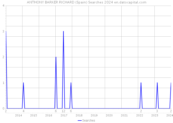 ANTHONY BARKER RICHARD (Spain) Searches 2024 