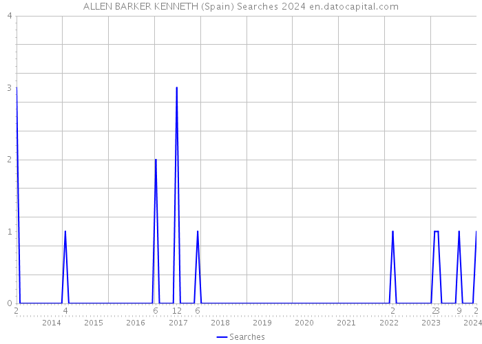 ALLEN BARKER KENNETH (Spain) Searches 2024 