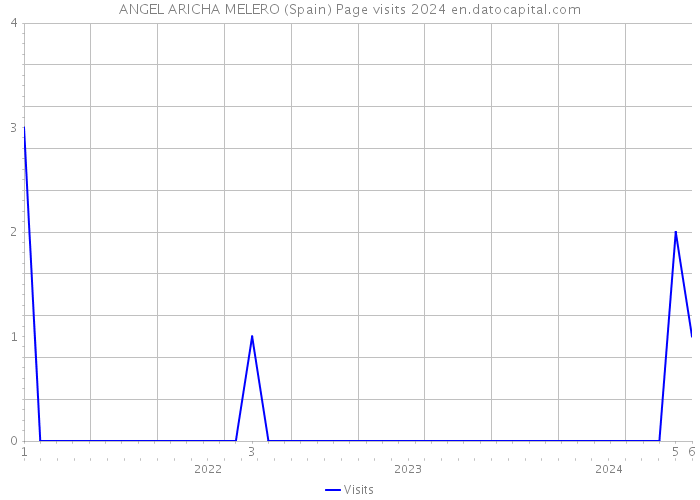 ANGEL ARICHA MELERO (Spain) Page visits 2024 