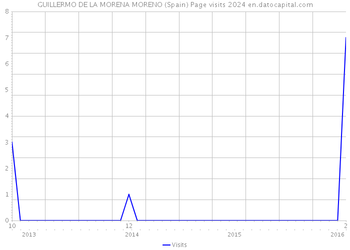 GUILLERMO DE LA MORENA MORENO (Spain) Page visits 2024 