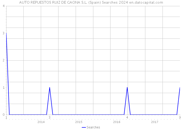 AUTO REPUESTOS RUIZ DE GAONA S.L. (Spain) Searches 2024 