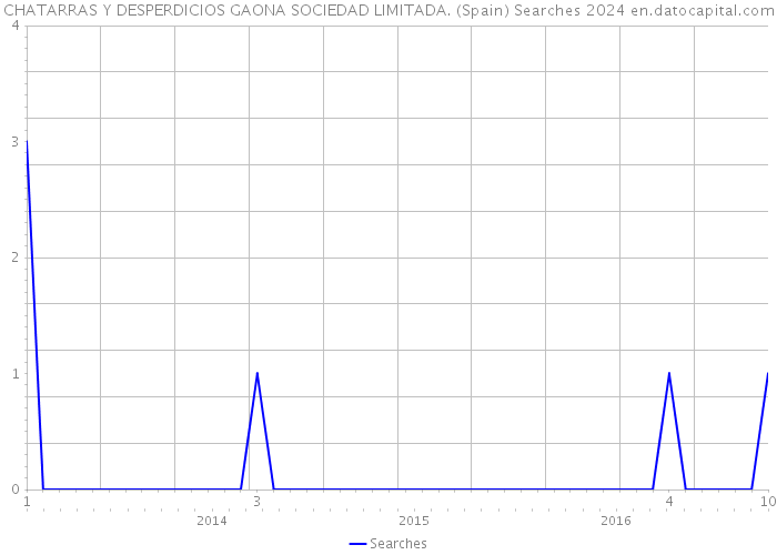 CHATARRAS Y DESPERDICIOS GAONA SOCIEDAD LIMITADA. (Spain) Searches 2024 