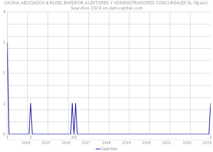 GAONA ABOGADOS & RUSEL BARDFOR AUDITORES Y ADMINISTRADORES CONCURSALES SL (Spain) Searches 2024 