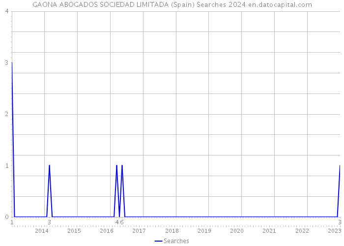 GAONA ABOGADOS SOCIEDAD LIMITADA (Spain) Searches 2024 