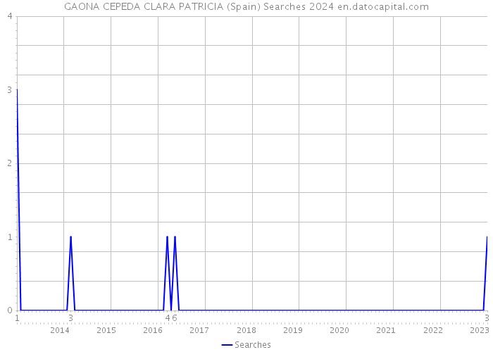 GAONA CEPEDA CLARA PATRICIA (Spain) Searches 2024 