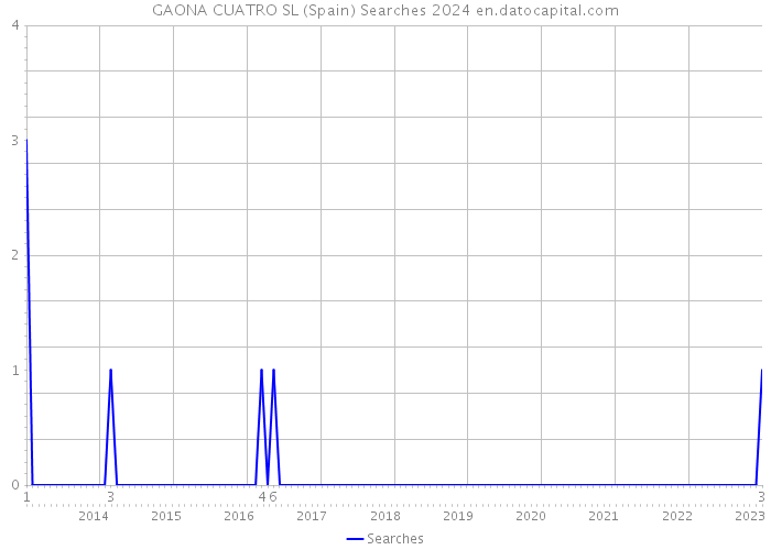 GAONA CUATRO SL (Spain) Searches 2024 