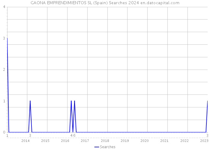 GAONA EMPRENDIMIENTOS SL (Spain) Searches 2024 