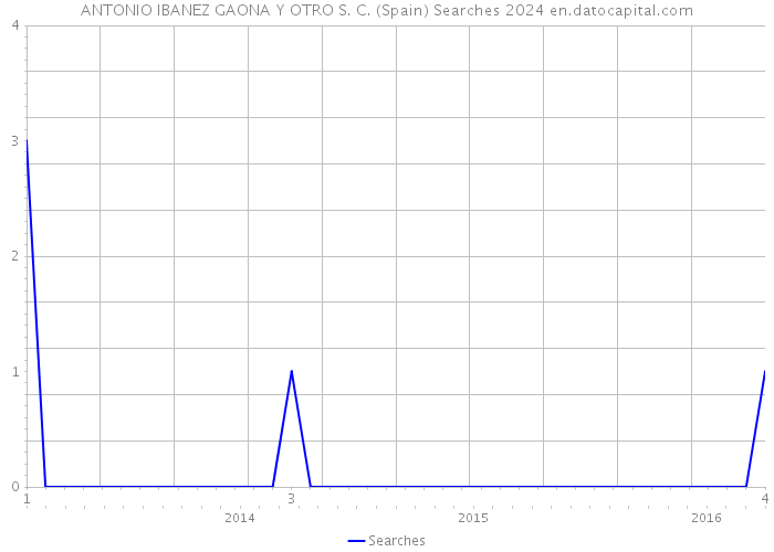 ANTONIO IBANEZ GAONA Y OTRO S. C. (Spain) Searches 2024 