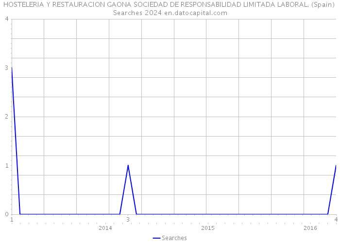 HOSTELERIA Y RESTAURACION GAONA SOCIEDAD DE RESPONSABILIDAD LIMITADA LABORAL. (Spain) Searches 2024 