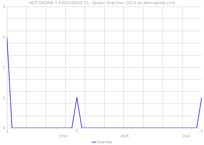 NUT GAONA Y ASOCIADOS S.L. (Spain) Searches 2024 