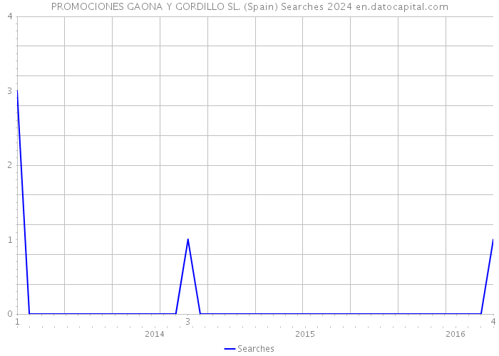 PROMOCIONES GAONA Y GORDILLO SL. (Spain) Searches 2024 