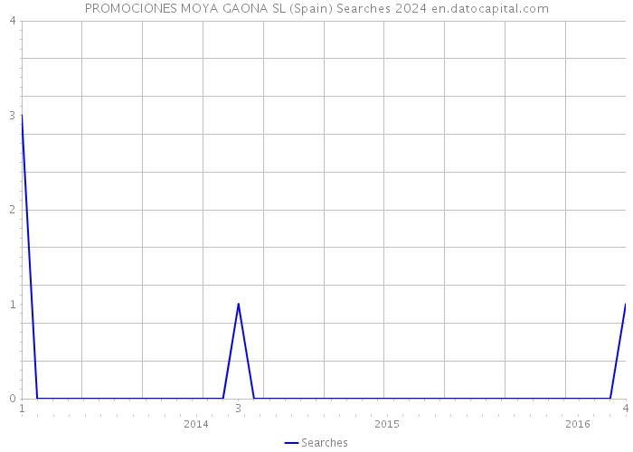 PROMOCIONES MOYA GAONA SL (Spain) Searches 2024 