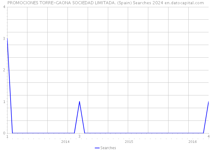 PROMOCIONES TORRE-GAONA SOCIEDAD LIMITADA. (Spain) Searches 2024 