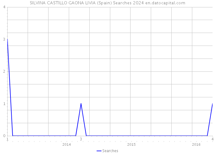 SILVINA CASTILLO GAONA LIVIA (Spain) Searches 2024 