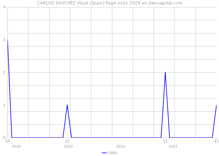 CARLOS SANCHEZ VILLA (Spain) Page visits 2024 