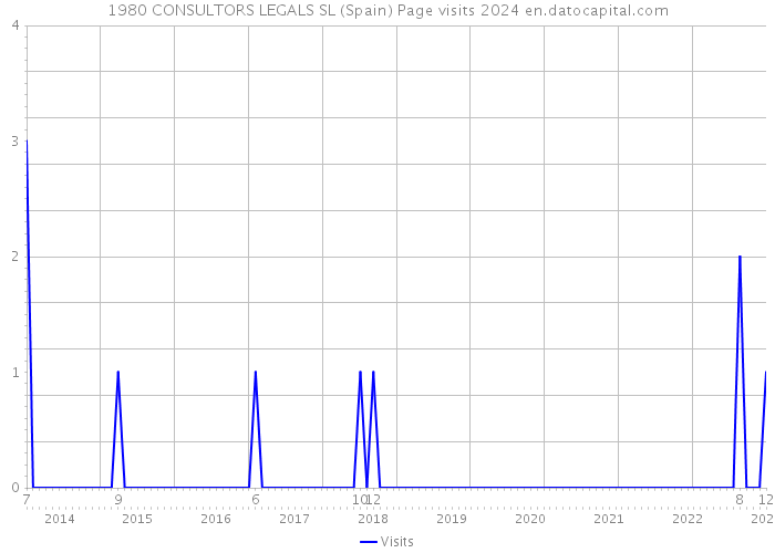 1980 CONSULTORS LEGALS SL (Spain) Page visits 2024 