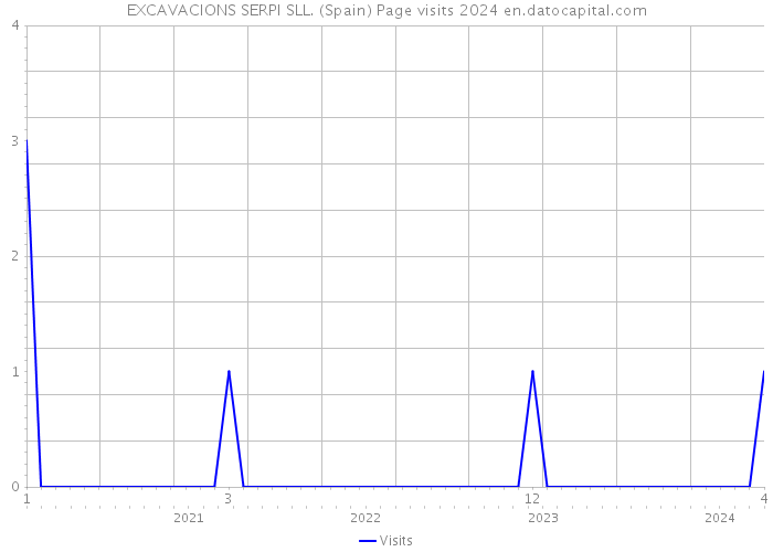 EXCAVACIONS SERPI SLL. (Spain) Page visits 2024 