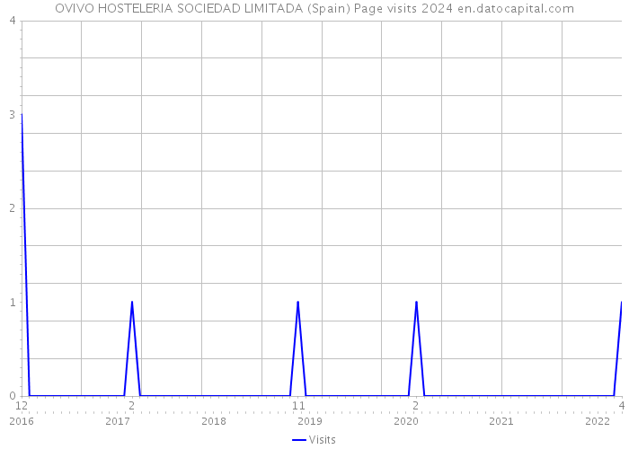 OVIVO HOSTELERIA SOCIEDAD LIMITADA (Spain) Page visits 2024 