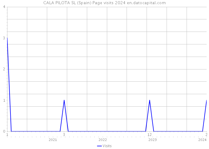 CALA PILOTA SL (Spain) Page visits 2024 
