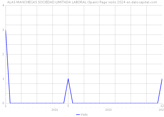 ALAS MANCHEGAS SOCIEDAD LIMITADA LABORAL (Spain) Page visits 2024 