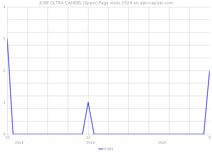 JOSE OLTRA CANDEL (Spain) Page visits 2024 