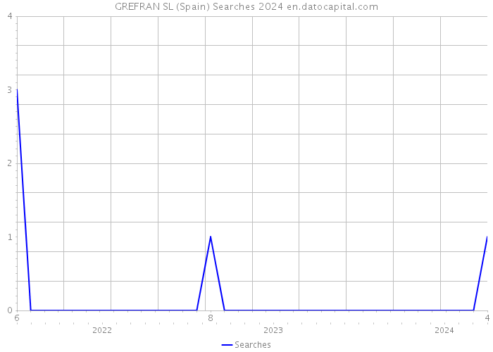 GREFRAN SL (Spain) Searches 2024 