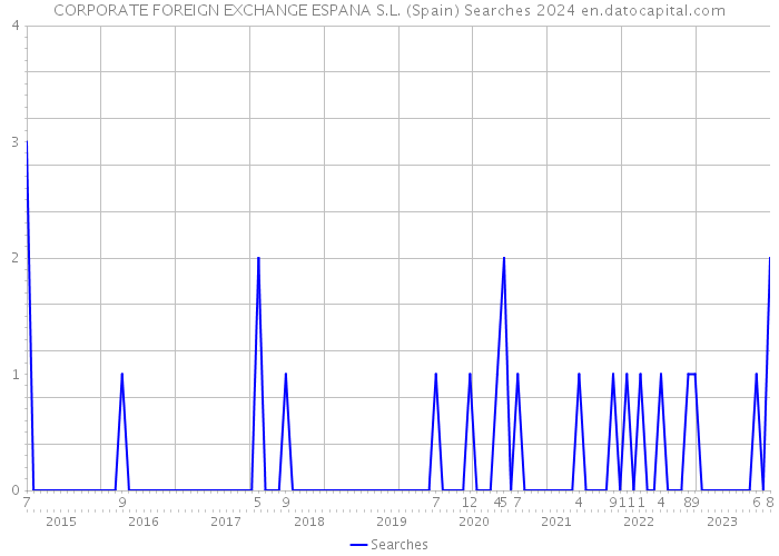 CORPORATE FOREIGN EXCHANGE ESPANA S.L. (Spain) Searches 2024 