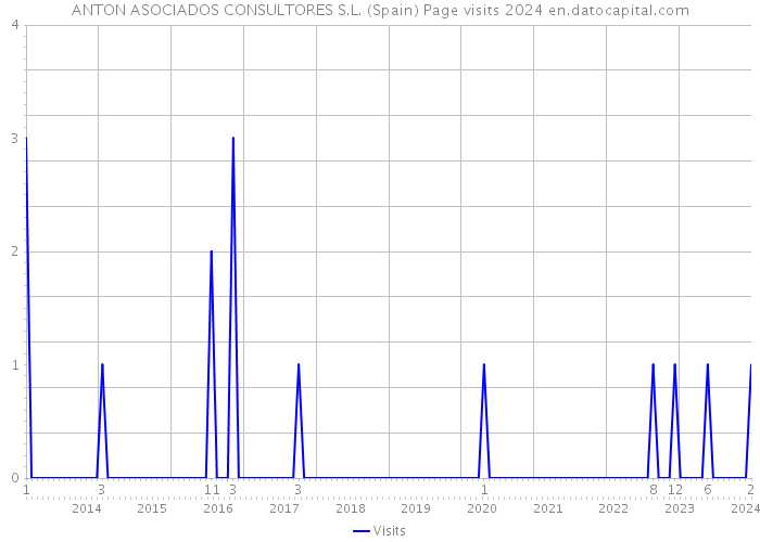 ANTON ASOCIADOS CONSULTORES S.L. (Spain) Page visits 2024 