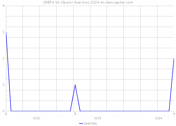 GREFA SA (Spain) Searches 2024 