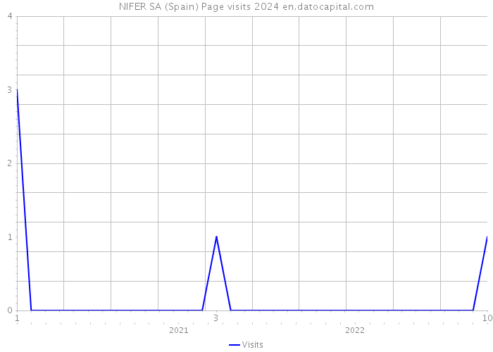 NIFER SA (Spain) Page visits 2024 