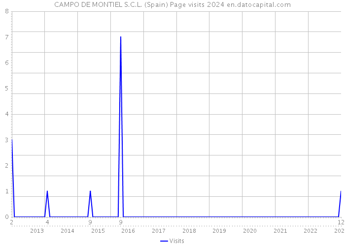 CAMPO DE MONTIEL S.C.L. (Spain) Page visits 2024 