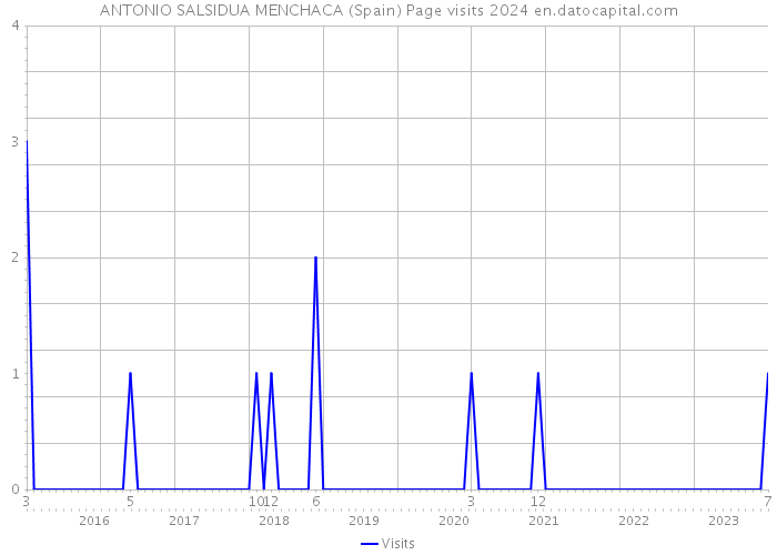 ANTONIO SALSIDUA MENCHACA (Spain) Page visits 2024 
