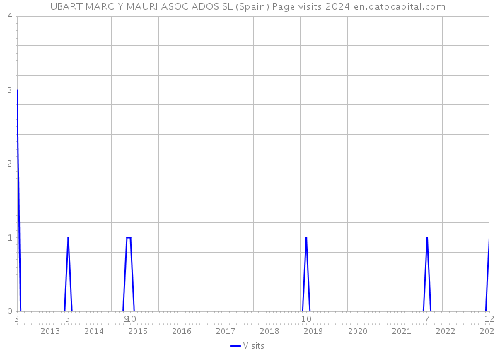 UBART MARC Y MAURI ASOCIADOS SL (Spain) Page visits 2024 