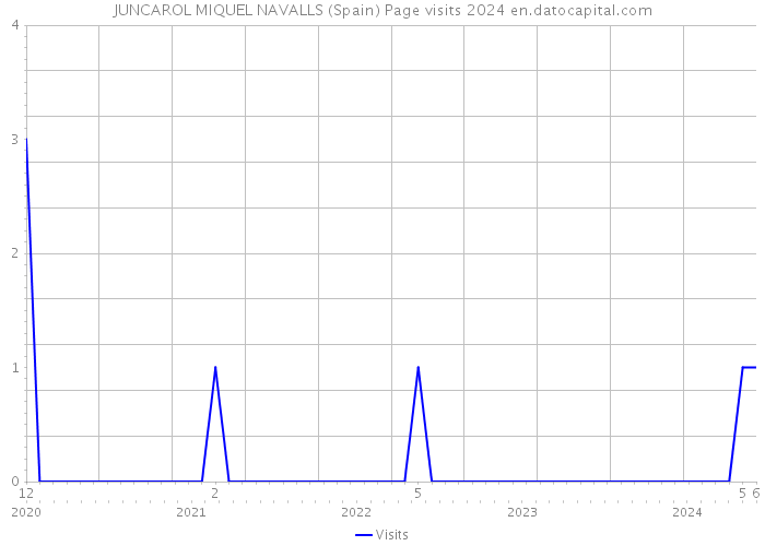 JUNCAROL MIQUEL NAVALLS (Spain) Page visits 2024 