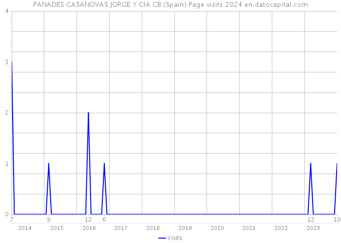 PANADES CASANOVAS JORGE Y CIA CB (Spain) Page visits 2024 