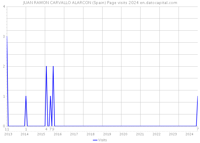 JUAN RAMON CARVALLO ALARCON (Spain) Page visits 2024 