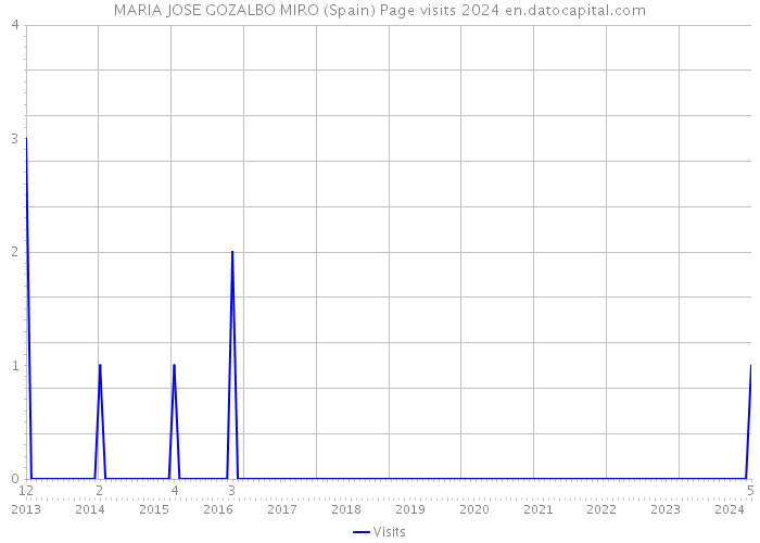 MARIA JOSE GOZALBO MIRO (Spain) Page visits 2024 