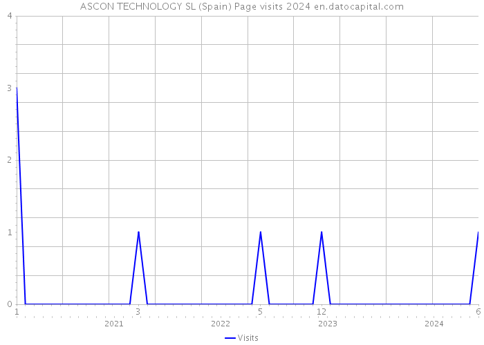 ASCON TECHNOLOGY SL (Spain) Page visits 2024 