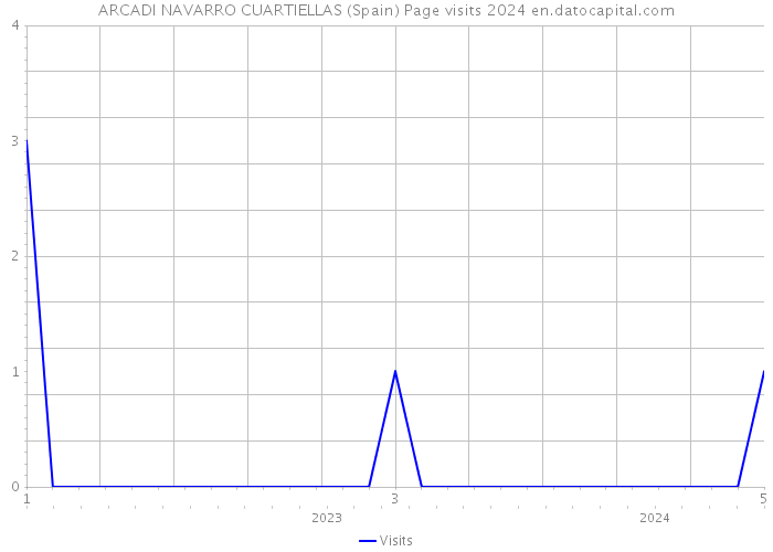 ARCADI NAVARRO CUARTIELLAS (Spain) Page visits 2024 