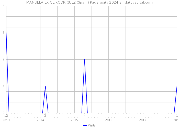 MANUELA ERICE RODRIGUEZ (Spain) Page visits 2024 