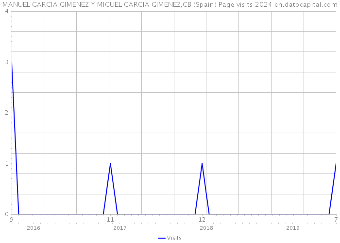 MANUEL GARCIA GIMENEZ Y MIGUEL GARCIA GIMENEZ,CB (Spain) Page visits 2024 