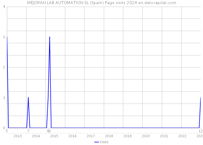 MEJORAN LAB AUTOMATION SL (Spain) Page visits 2024 