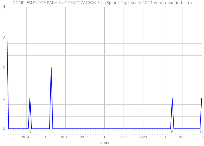 COMPLEMENTOS PARA AUTOMATIZACION S.L. (Spain) Page visits 2024 