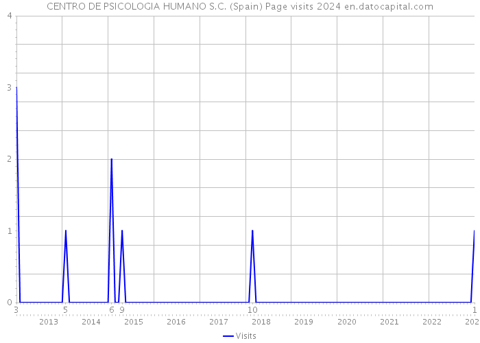 CENTRO DE PSICOLOGIA HUMANO S.C. (Spain) Page visits 2024 